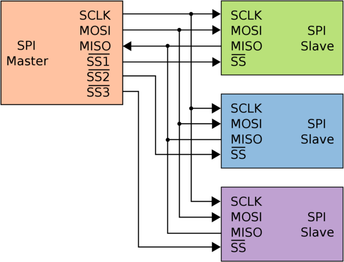 spi-three-slaves