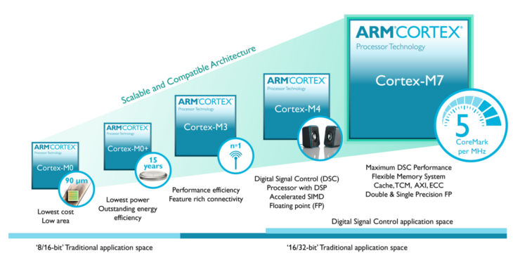 arm-cortex-m